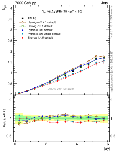 Plot of njets-vs-dy-fb in 7000 GeV pp collisions