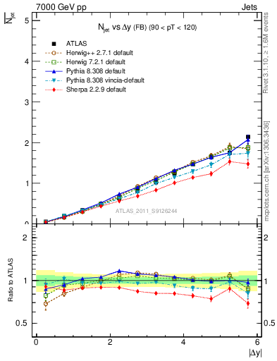 Plot of njets-vs-dy-fb in 7000 GeV pp collisions