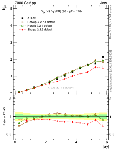 Plot of njets-vs-dy-fb in 7000 GeV pp collisions