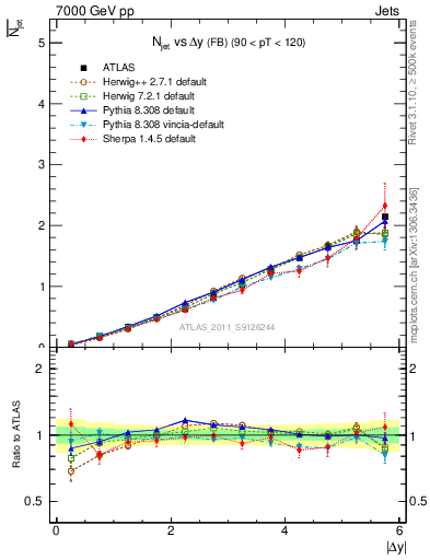 Plot of njets-vs-dy-fb in 7000 GeV pp collisions