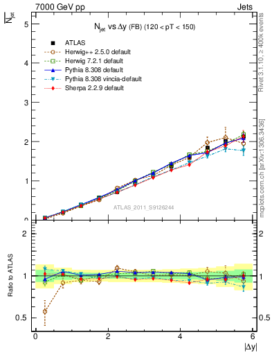 Plot of njets-vs-dy-fb in 7000 GeV pp collisions