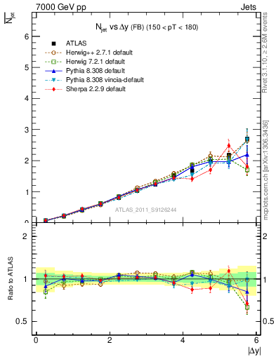 Plot of njets-vs-dy-fb in 7000 GeV pp collisions