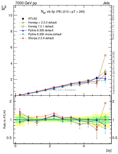 Plot of njets-vs-dy-fb in 7000 GeV pp collisions