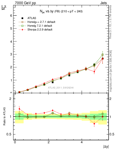Plot of njets-vs-dy-fb in 7000 GeV pp collisions