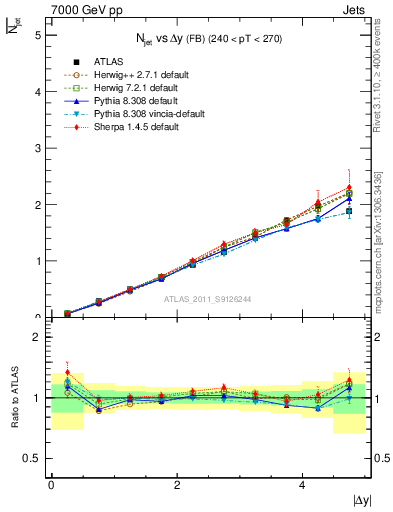 Plot of njets-vs-dy-fb in 7000 GeV pp collisions
