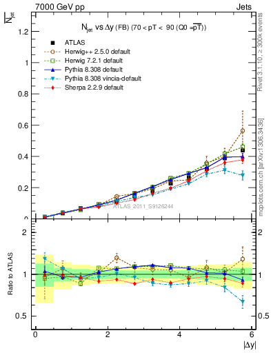Plot of njets-vs-dy-fb in 7000 GeV pp collisions