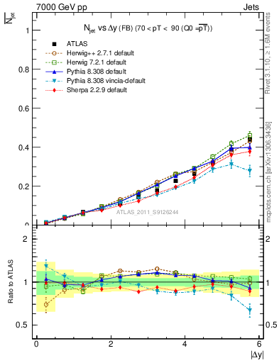 Plot of njets-vs-dy-fb in 7000 GeV pp collisions