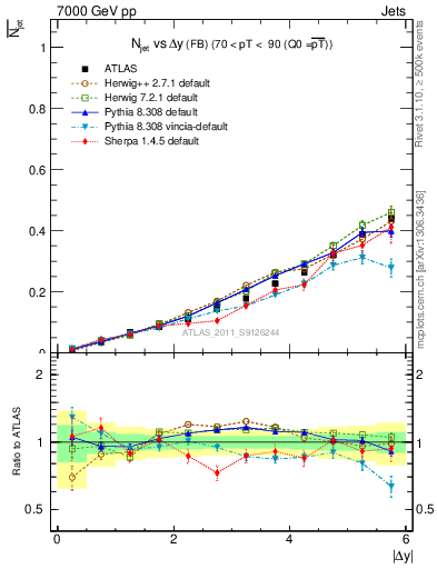 Plot of njets-vs-dy-fb in 7000 GeV pp collisions