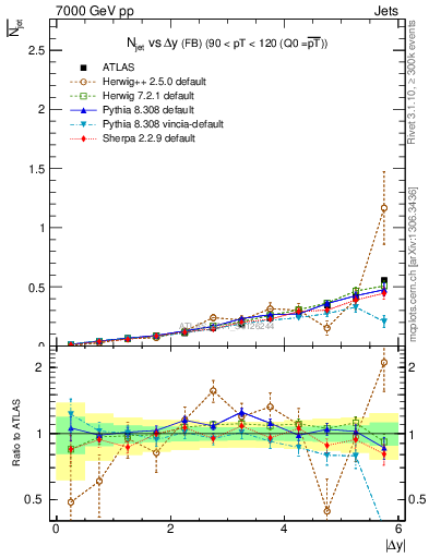Plot of njets-vs-dy-fb in 7000 GeV pp collisions