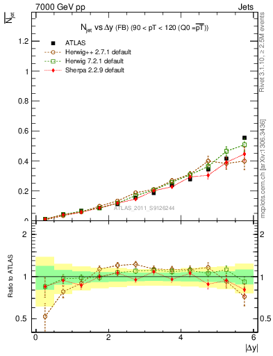 Plot of njets-vs-dy-fb in 7000 GeV pp collisions