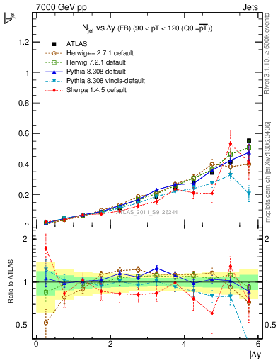 Plot of njets-vs-dy-fb in 7000 GeV pp collisions