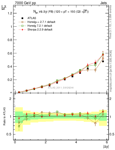 Plot of njets-vs-dy-fb in 7000 GeV pp collisions