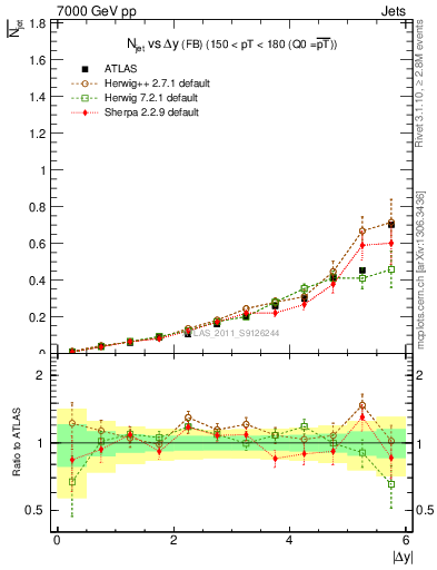 Plot of njets-vs-dy-fb in 7000 GeV pp collisions