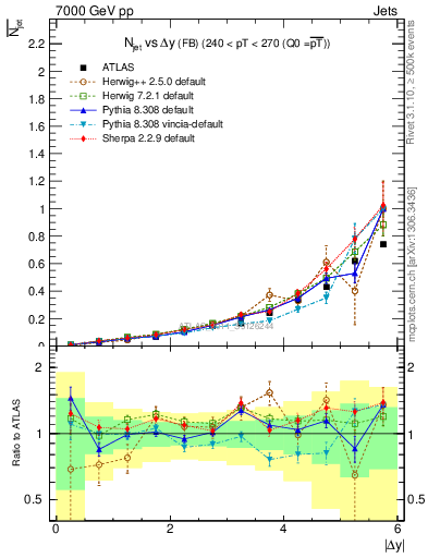Plot of njets-vs-dy-fb in 7000 GeV pp collisions