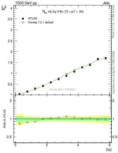 Plot of njets-vs-dy-fb in 7000 GeV pp collisions