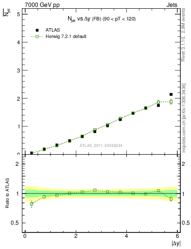 Plot of njets-vs-dy-fb in 7000 GeV pp collisions