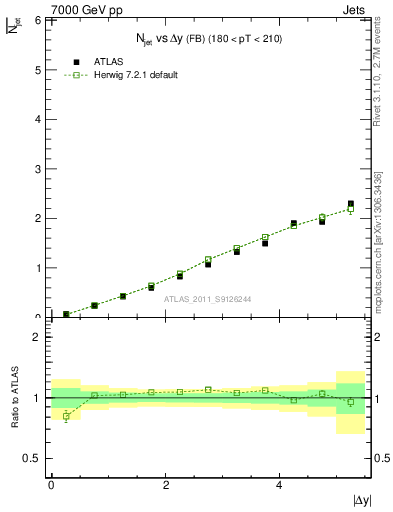 Plot of njets-vs-dy-fb in 7000 GeV pp collisions