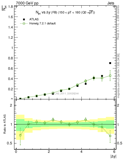 Plot of njets-vs-dy-fb in 7000 GeV pp collisions