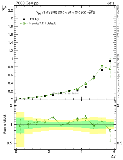 Plot of njets-vs-dy-fb in 7000 GeV pp collisions
