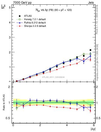 Plot of njets-vs-dy-fb in 7000 GeV pp collisions