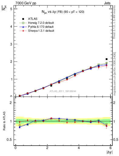 Plot of njets-vs-dy-fb in 7000 GeV pp collisions