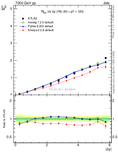 Plot of njets-vs-dy-fb in 7000 GeV pp collisions