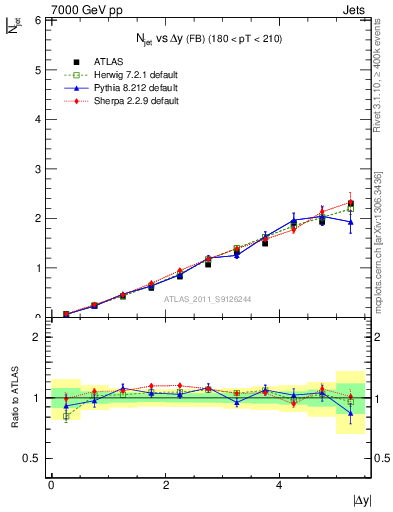 Plot of njets-vs-dy-fb in 7000 GeV pp collisions