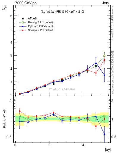Plot of njets-vs-dy-fb in 7000 GeV pp collisions