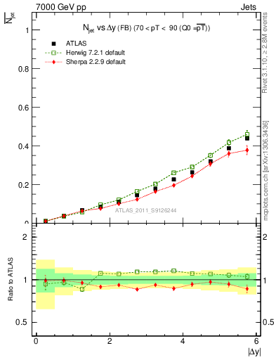 Plot of njets-vs-dy-fb in 7000 GeV pp collisions