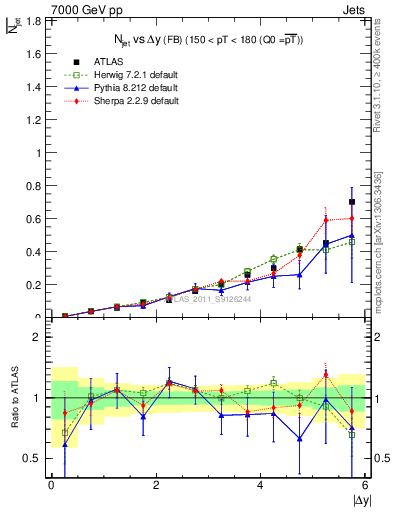 Plot of njets-vs-dy-fb in 7000 GeV pp collisions