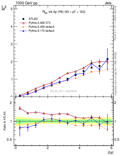 Plot of njets-vs-dy-fb in 7000 GeV pp collisions