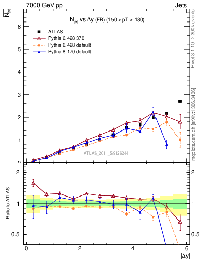 Plot of njets-vs-dy-fb in 7000 GeV pp collisions