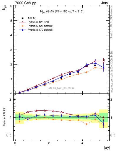 Plot of njets-vs-dy-fb in 7000 GeV pp collisions