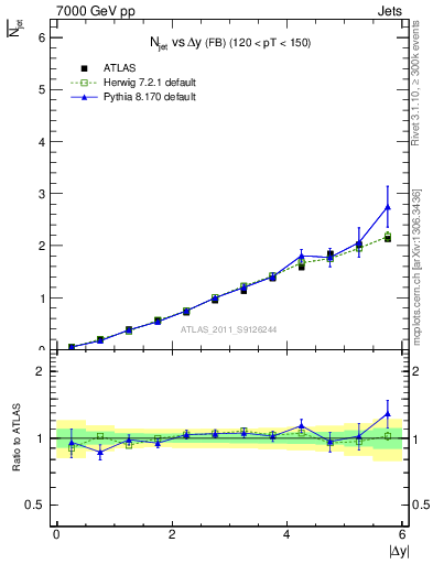 Plot of njets-vs-dy-fb in 7000 GeV pp collisions