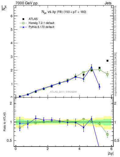 Plot of njets-vs-dy-fb in 7000 GeV pp collisions
