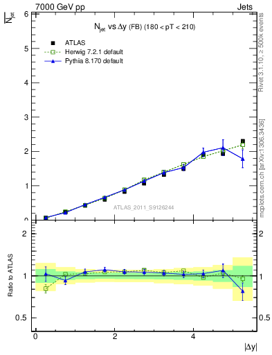 Plot of njets-vs-dy-fb in 7000 GeV pp collisions