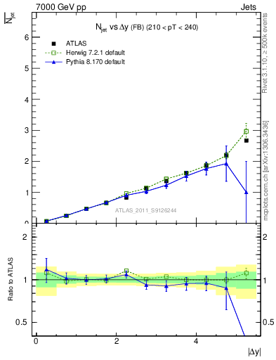 Plot of njets-vs-dy-fb in 7000 GeV pp collisions