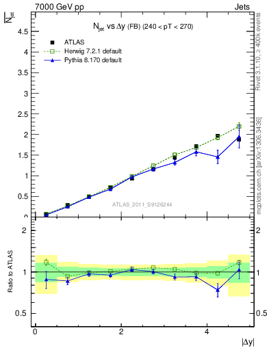 Plot of njets-vs-dy-fb in 7000 GeV pp collisions