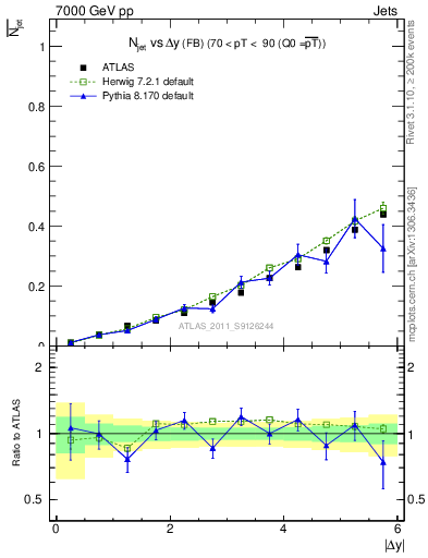 Plot of njets-vs-dy-fb in 7000 GeV pp collisions