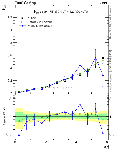 Plot of njets-vs-dy-fb in 7000 GeV pp collisions