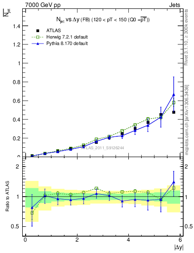 Plot of njets-vs-dy-fb in 7000 GeV pp collisions