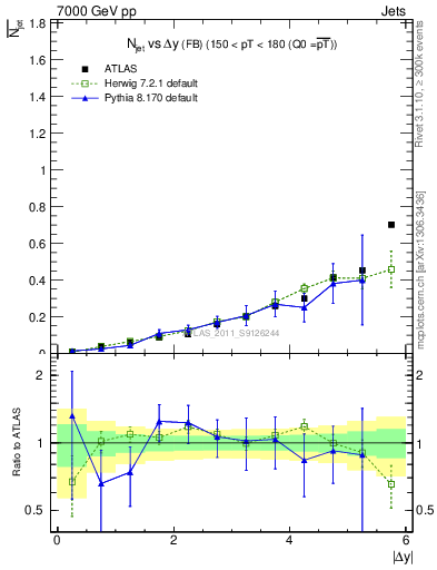 Plot of njets-vs-dy-fb in 7000 GeV pp collisions