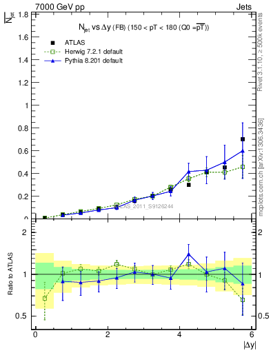 Plot of njets-vs-dy-fb in 7000 GeV pp collisions