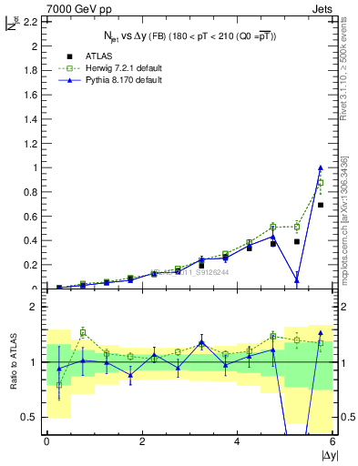 Plot of njets-vs-dy-fb in 7000 GeV pp collisions