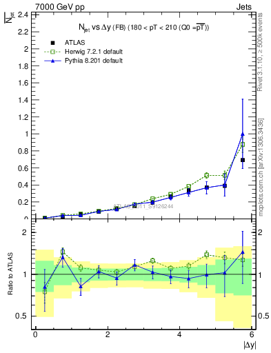 Plot of njets-vs-dy-fb in 7000 GeV pp collisions
