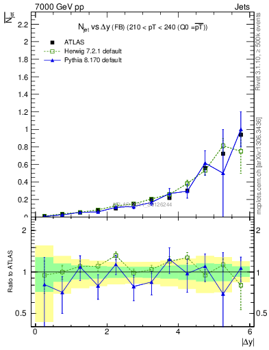 Plot of njets-vs-dy-fb in 7000 GeV pp collisions