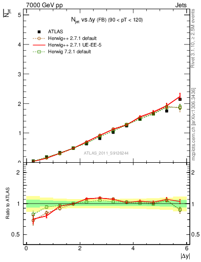 Plot of njets-vs-dy-fb in 7000 GeV pp collisions