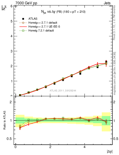 Plot of njets-vs-dy-fb in 7000 GeV pp collisions