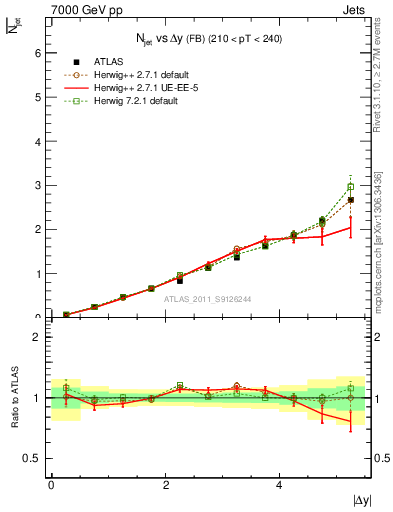 Plot of njets-vs-dy-fb in 7000 GeV pp collisions