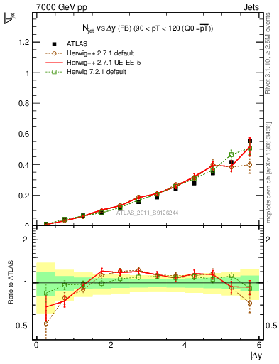 Plot of njets-vs-dy-fb in 7000 GeV pp collisions